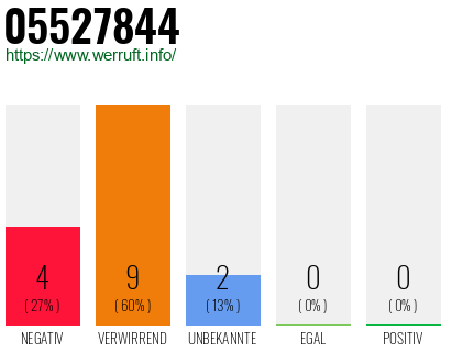 Rufnummer 05527844 Telefonnummer 05527844