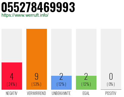 Rufnummer 055278469993 Telefonnummer 055278469993