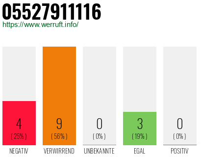 Rufnummer 05527911116 Telefonnummer 05527911116