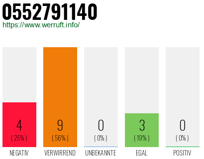 Rufnummer 0552791140 Telefonnummer 0552791140