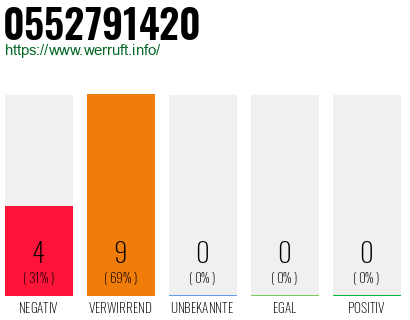 Rufnummer 0552791420 Telefonnummer 0552791420