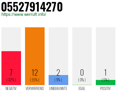 Rufnummer 05527914270 Telefonnummer 05527914270