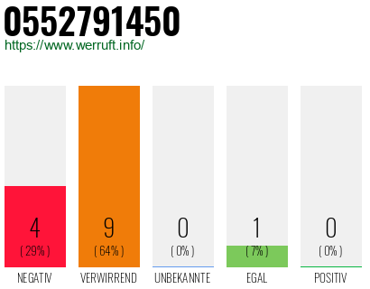 Rufnummer 0552791450 Telefonnummer 0552791450