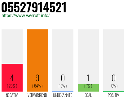 Rufnummer 05527914521 Telefonnummer 05527914521
