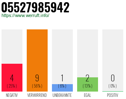 Rufnummer 05527985942 Telefonnummer 05527985942