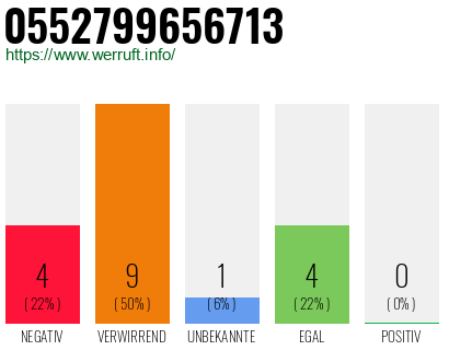 Rufnummer 0552799656713 Telefonnummer 0552799656713