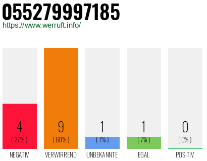 Rufnummer 055279997185 Telefonnummer 055279997185