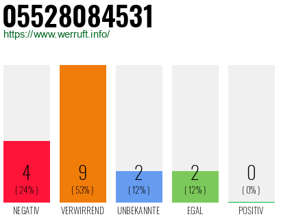 Rufnummer 05528084531 Telefonnummer 05528084531