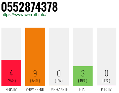 Rufnummer 0552874378 Telefonnummer 0552874378