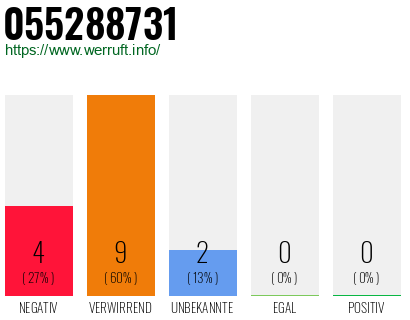 Rufnummer 055288731 Telefonnummer 055288731