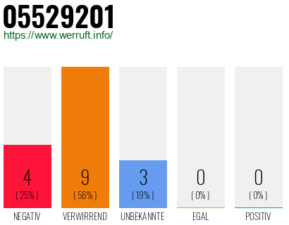 Rufnummer 05529201 Telefonnummer 05529201