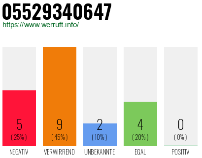 Rufnummer 05529340647 Telefonnummer 05529340647