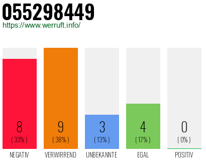 Rufnummer 055298449 Telefonnummer 055298449