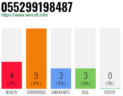 Rufnummer 055299198487 Telefonnummer 055299198487