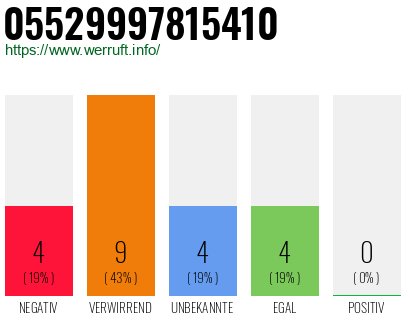 Rufnummer 05529997815410 Telefonnummer 05529997815410