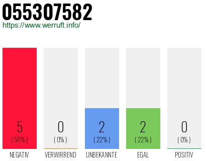 Rufnummer 055307582 Telefonnummer 055307582