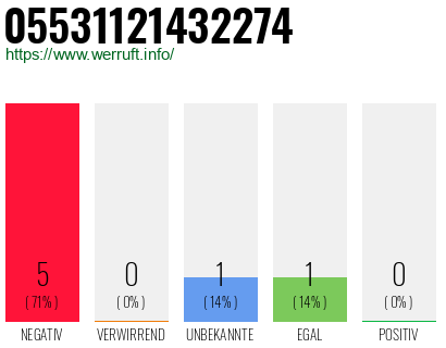 Rufnummer 05531121432274 Telefonnummer 05531121432274