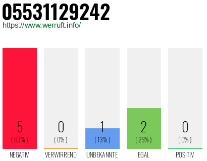 Rufnummer 05531129242 Telefonnummer 05531129242
