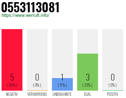 Rufnummer 0553113081 Telefonnummer 0553113081