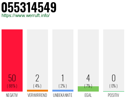 Rufnummer 055314549 Telefonnummer 055314549