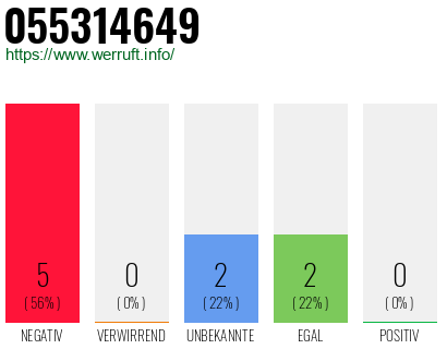 Rufnummer 055314649 Telefonnummer 055314649