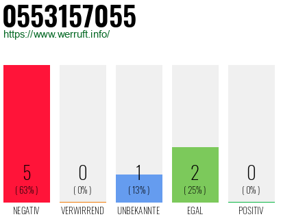Rufnummer 0553157055 Telefonnummer 0553157055