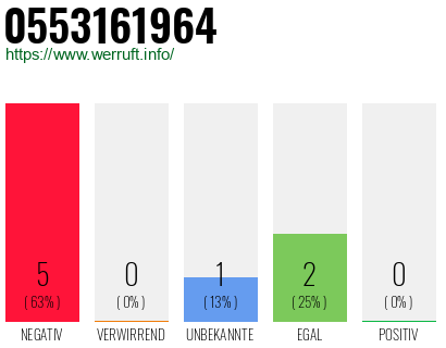 Rufnummer 0553161964 Telefonnummer 0553161964