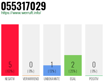 Telefonnummer 055317029
