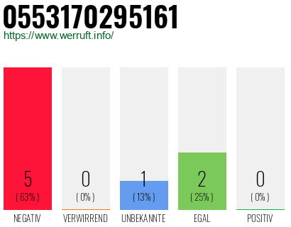 Rufnummer 0553170295161 Telefonnummer 0553170295161