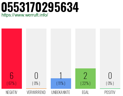 Rufnummer 0553170295634 Telefonnummer 0553170295634