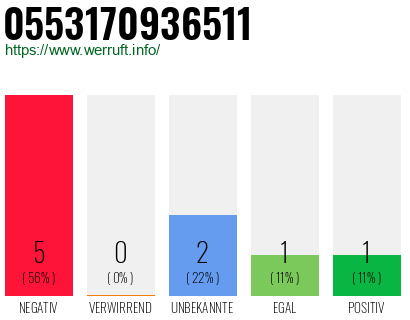 Rufnummer 0553170936511 Telefonnummer 0553170936511