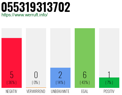 Rufnummer 055319313702 Telefonnummer 055319313702