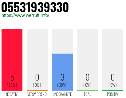 Rufnummer 05531939330 Telefonnummer 05531939330
