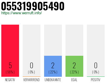 Rufnummer 055319905490 Telefonnummer 055319905490