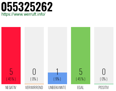 Rufnummer 055325262 Telefonnummer 055325262
