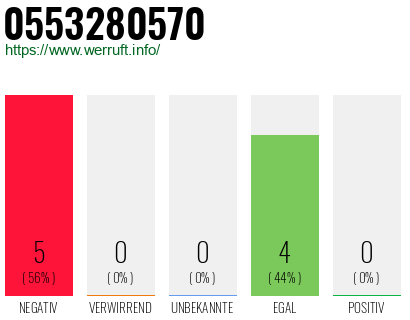 Rufnummer 0553280570 Telefonnummer 0553280570
