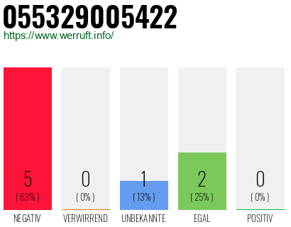 Rufnummer 055329005422 Telefonnummer 055329005422