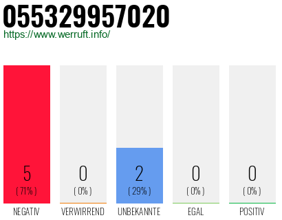 Rufnummer 055329957020 Telefonnummer 055329957020