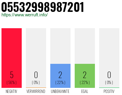 Rufnummer 05532998987201 Telefonnummer 05532998987201