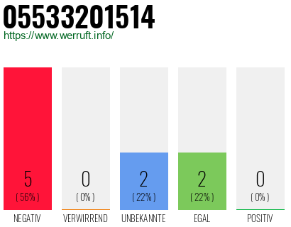 Rufnummer 05533201514 Telefonnummer 05533201514