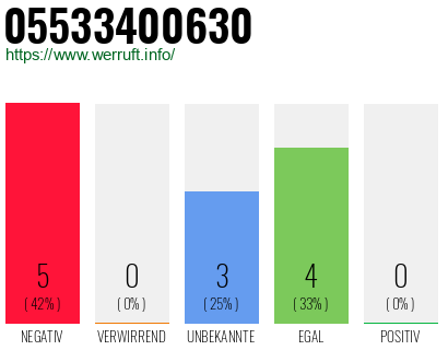 Rufnummer 05533400630 Telefonnummer 05533400630