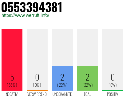 Rufnummer 0553394381 Telefonnummer 0553394381