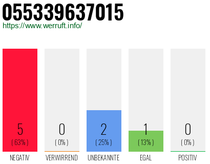 Rufnummer 055339637015 Telefonnummer 055339637015