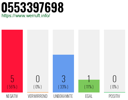 Rufnummer 0553397698 Telefonnummer 0553397698