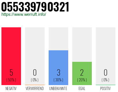 Rufnummer 055339790321 Telefonnummer 055339790321