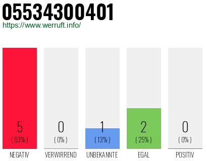 Rufnummer 05534300401 Telefonnummer 05534300401