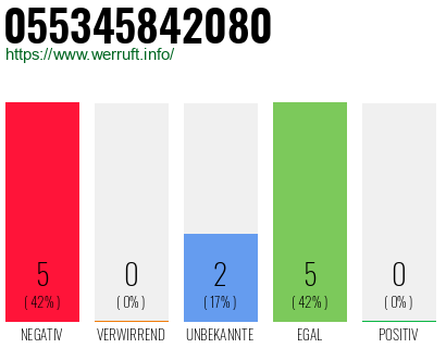 Rufnummer 055345842080 Telefonnummer 055345842080