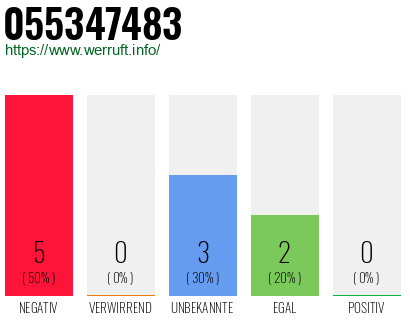 Rufnummer 055347483 Telefonnummer 055347483