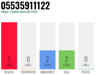 Rufnummer 05535911122 Telefonnummer 05535911122