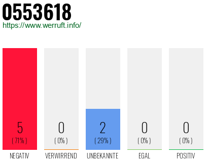 Rufnummer 0553618 Telefonnummer 0553618